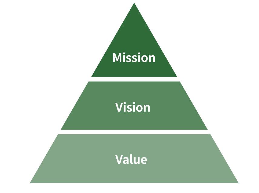 ミッション、ビジョン、バリューのピラミッド
